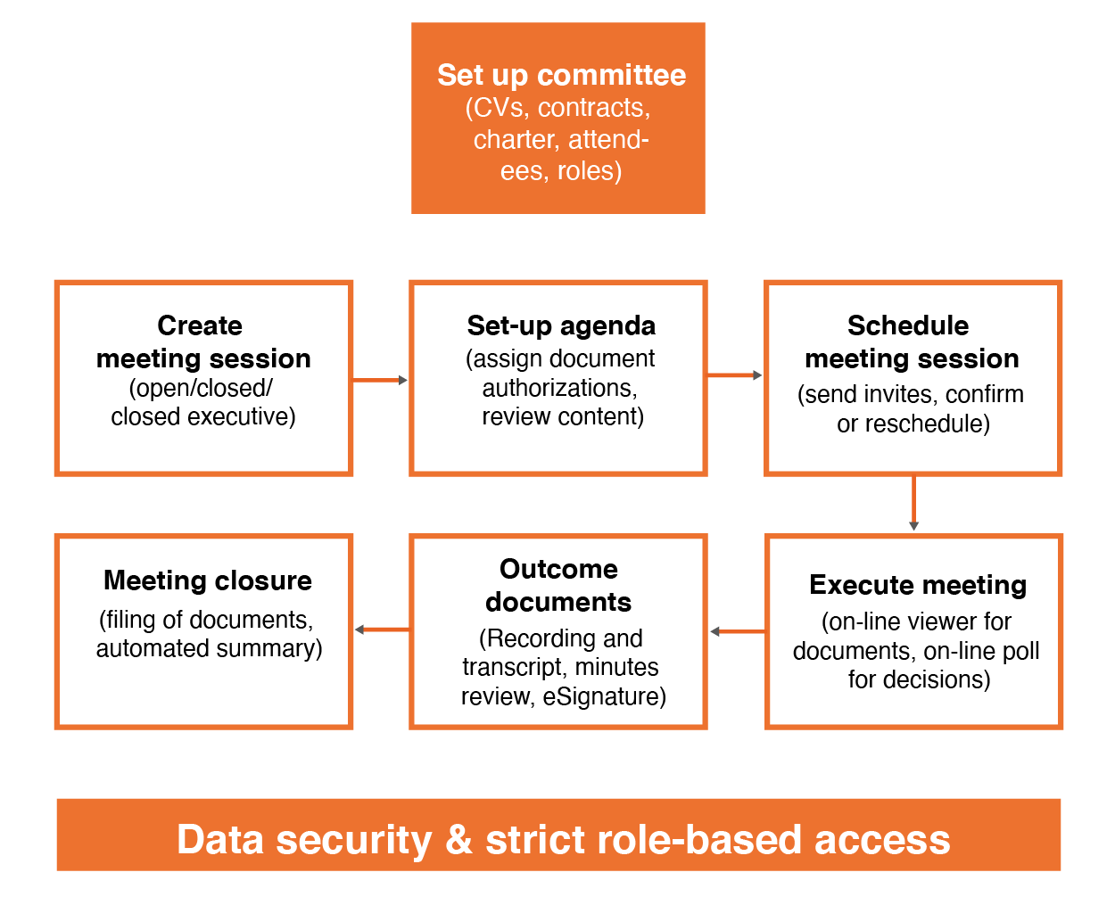 DSMB Process